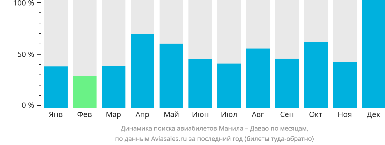 Динамика поиска авиабилетов из Манилы в Давао по месяцам