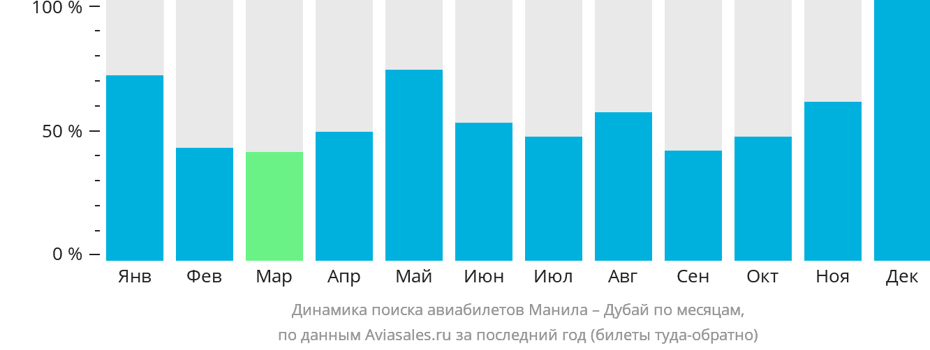 Динамика поиска авиабилетов из Манилы в Дубай по месяцам
