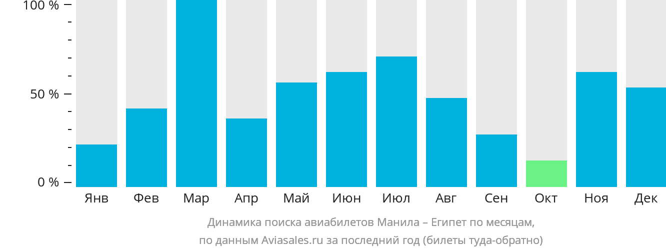 Динамика поиска авиабилетов из Манилы в Египет по месяцам