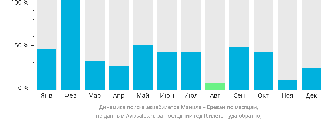 Динамика поиска авиабилетов из Манилы в Ереван по месяцам