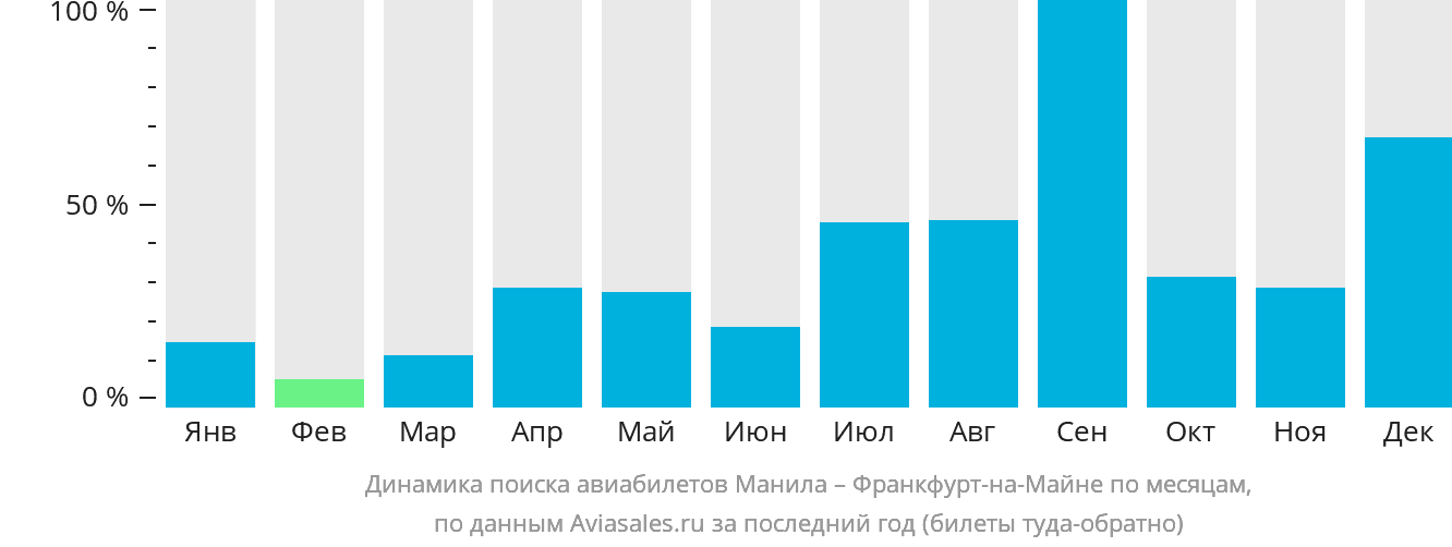 Динамика поиска авиабилетов из Манилы во Франкфурт-на-Майне по месяцам