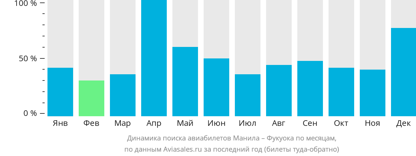 Динамика поиска авиабилетов из Манилы в Фукуоку по месяцам