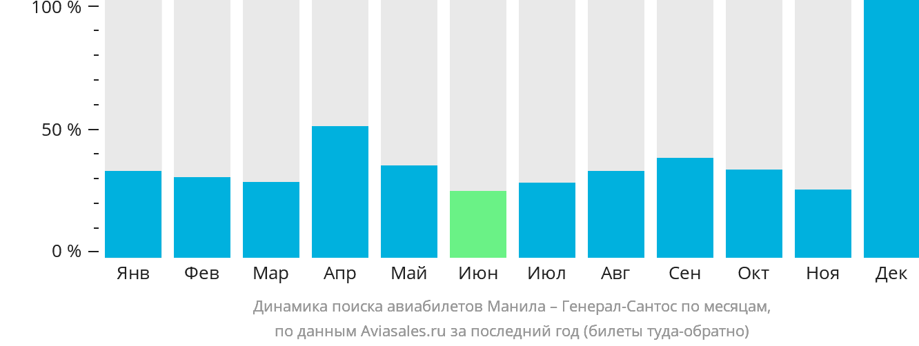 Динамика поиска авиабилетов из Манилы в Генерал-Сантос по месяцам