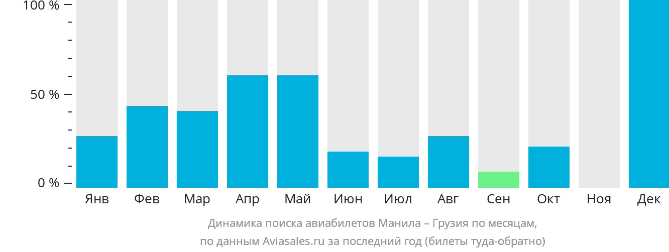Динамика поиска авиабилетов из Манилы в Грузию по месяцам