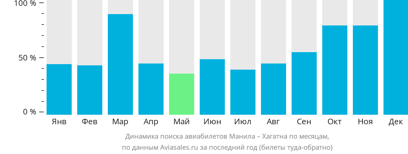 Динамика поиска авиабилетов из Манилы в Хагатну по месяцам