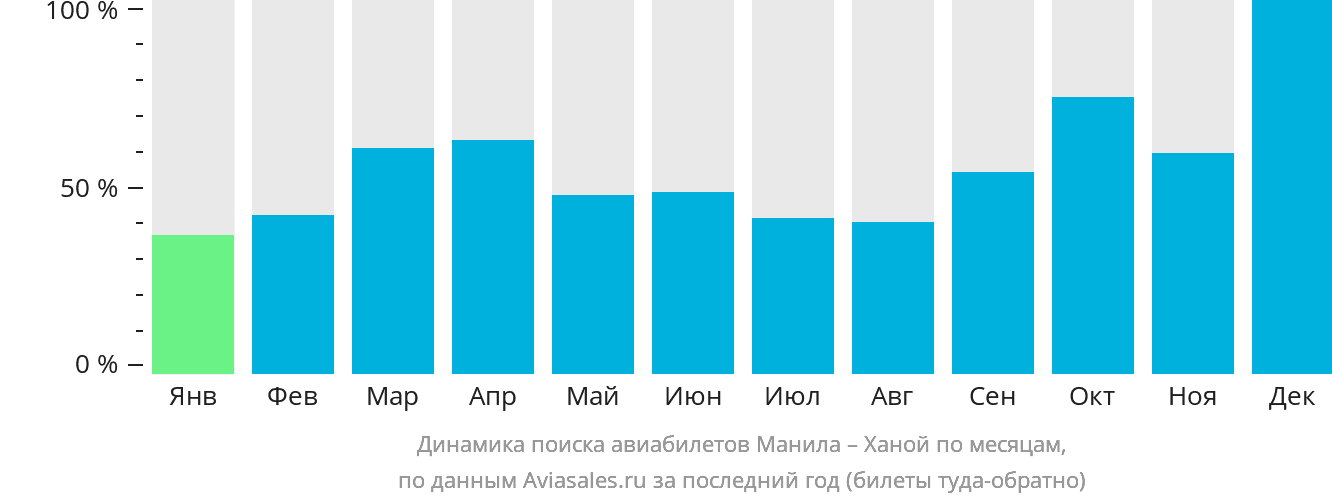 Динамика поиска авиабилетов из Манилы в Ханой по месяцам