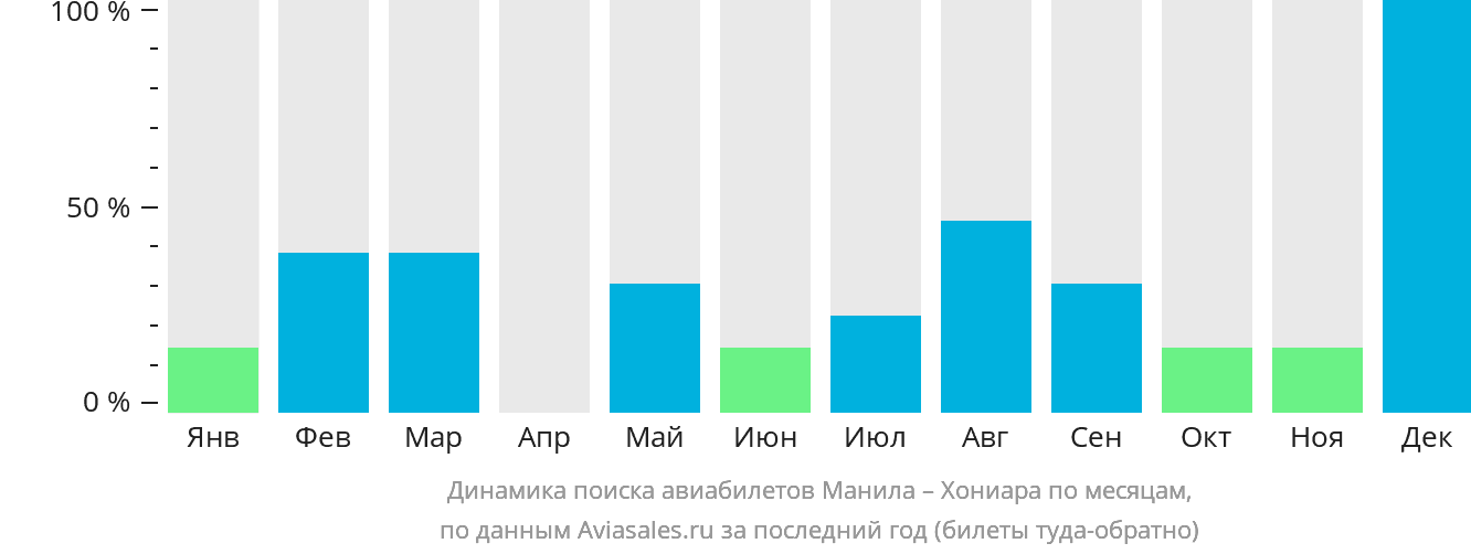 Динамика поиска авиабилетов из Манилы в Хониару по месяцам