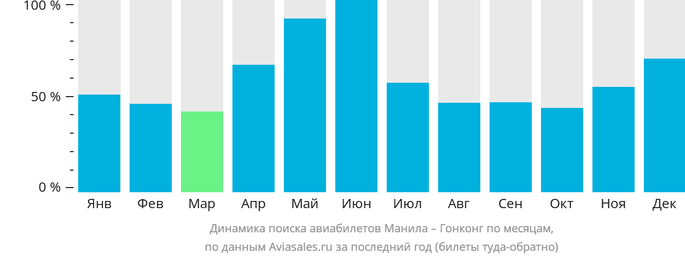 Динамика поиска авиабилетов из Манилы в Гонконг по месяцам