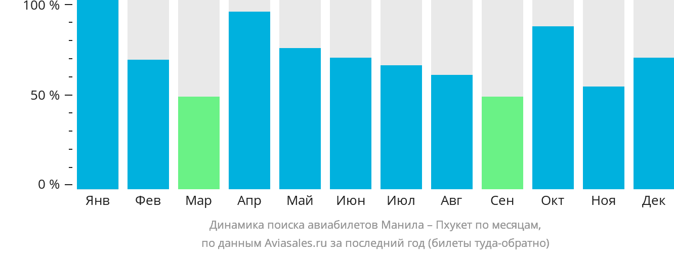 Динамика поиска авиабилетов из Манилы на Пхукет по месяцам
