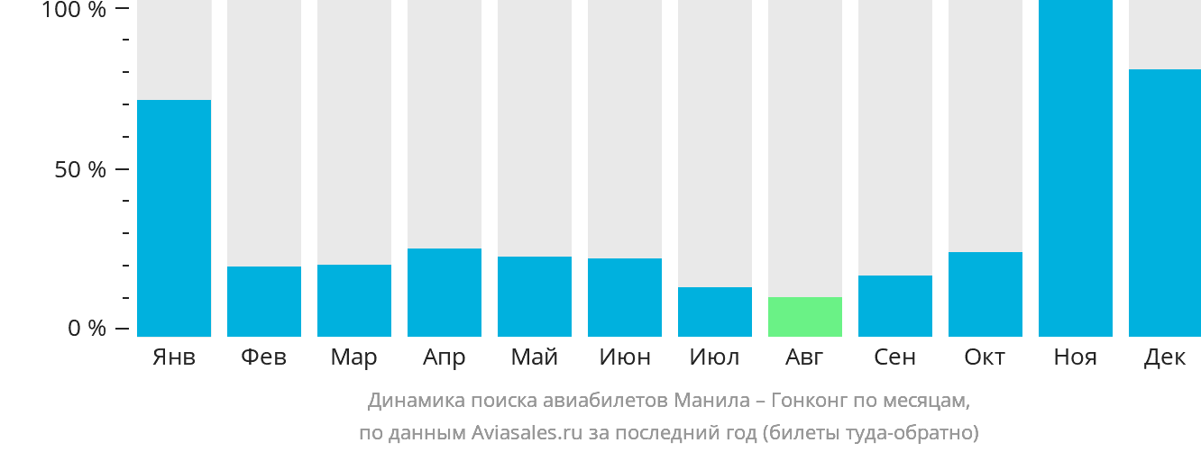 Динамика поиска авиабилетов из Манилы в Гонконг по месяцам