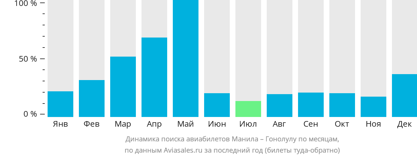 Динамика поиска авиабилетов из Манилы в Гонолулу по месяцам
