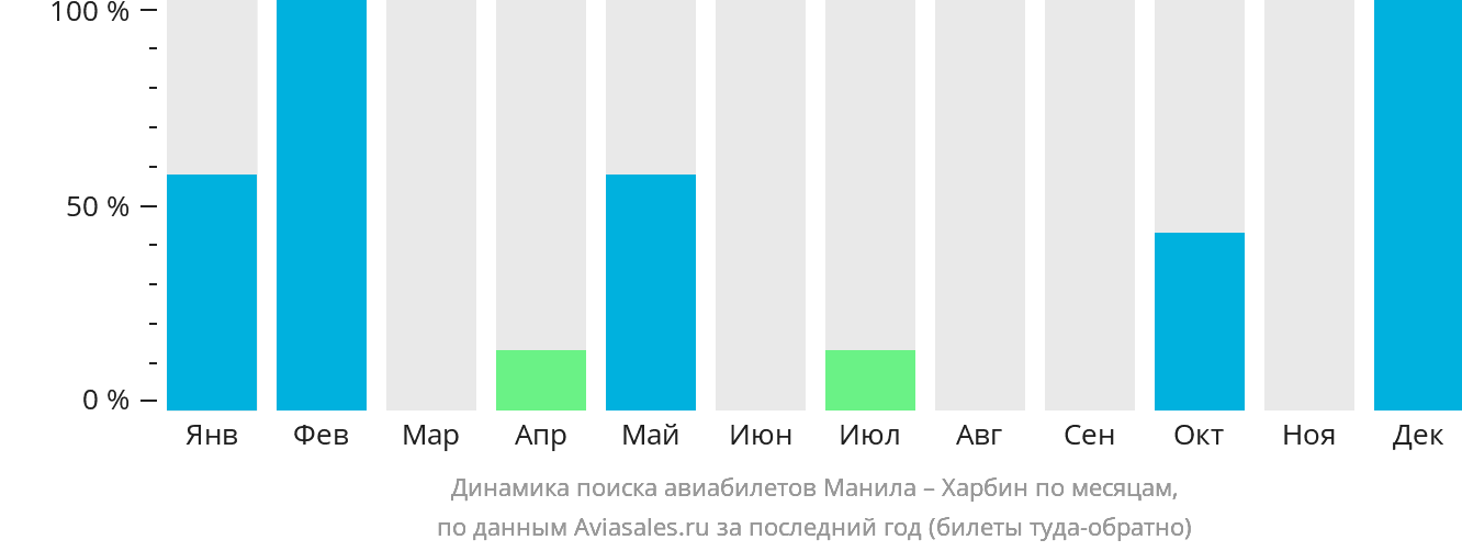 Динамика поиска авиабилетов из Манилы в Харбин по месяцам