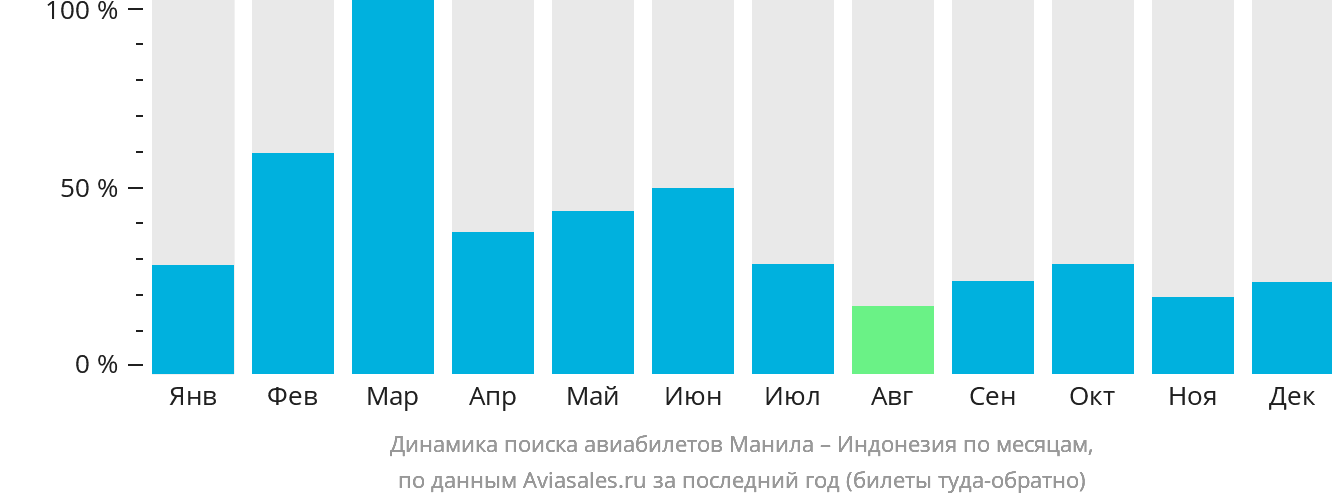 Динамика поиска авиабилетов из Манилы в Индонезию по месяцам