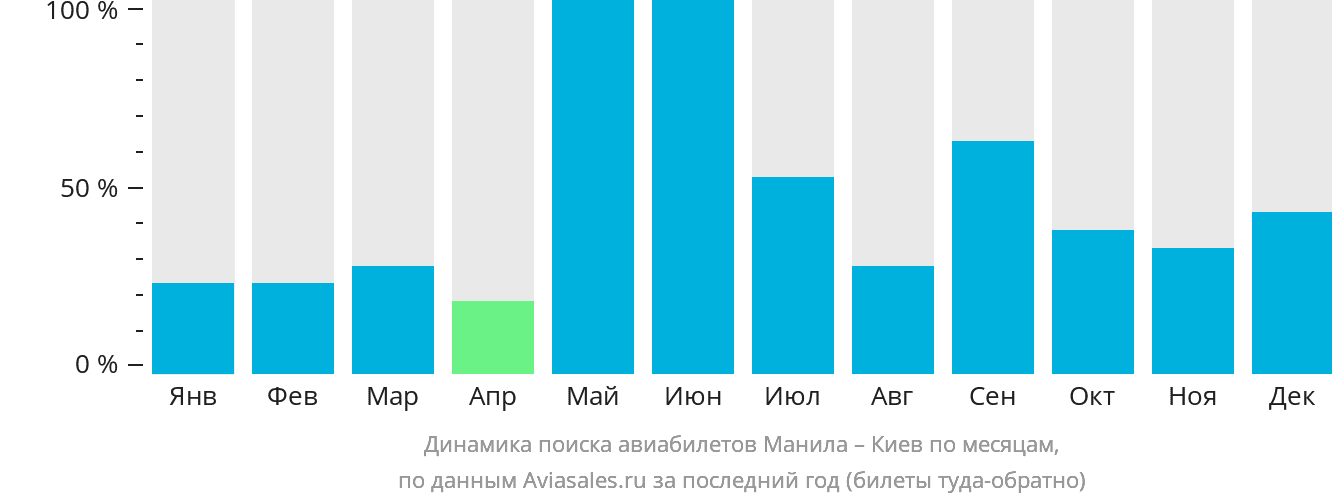 Динамика поиска авиабилетов из Манилы в Киев по месяцам