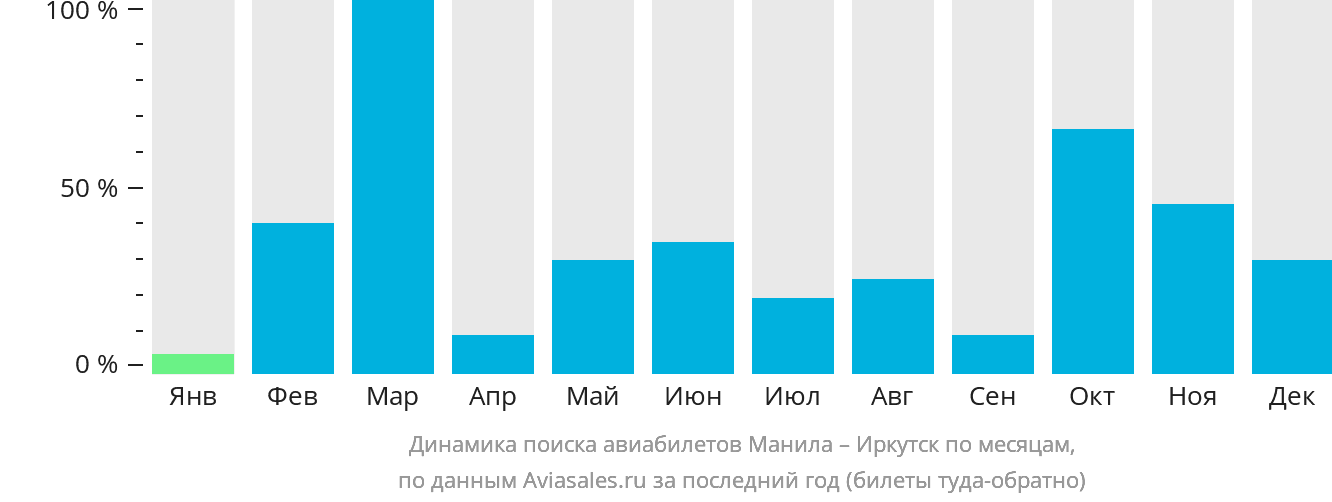 Динамика поиска авиабилетов из Манилы в Иркутск по месяцам