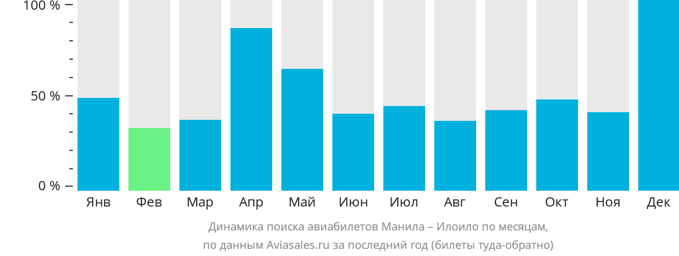Динамика поиска авиабилетов из Манилы в Илоило по месяцам