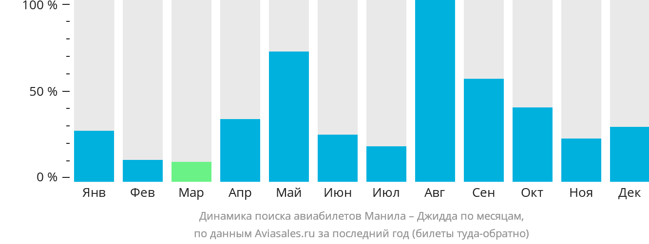 Динамика поиска авиабилетов из Манилы в Джидду по месяцам