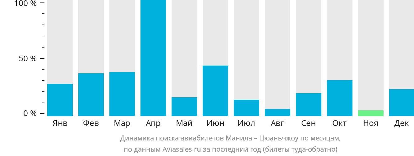 Динамика поиска авиабилетов из Манилы в Цюаньчжоу по месяцам