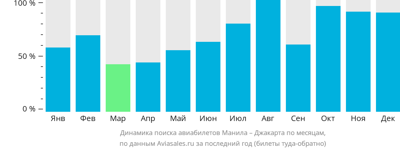 Динамика поиска авиабилетов из Манилы в Джакарту по месяцам