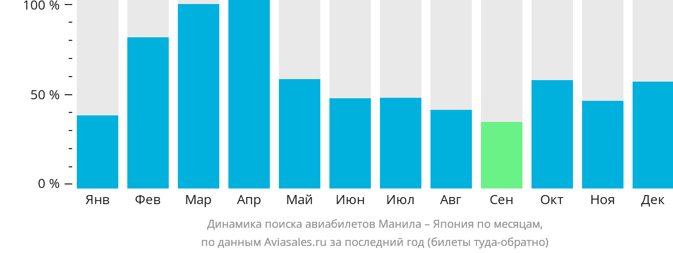 Динамика поиска авиабилетов из Манилы в Японию по месяцам