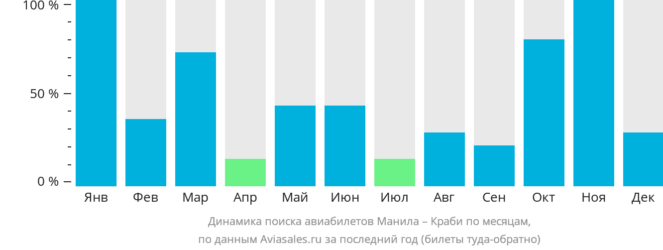 Динамика поиска авиабилетов из Манилы в Краби по месяцам