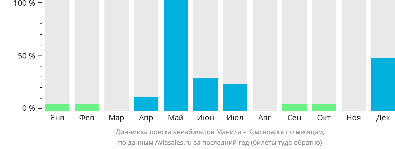 Динамика поиска авиабилетов из Манилы в Красноярск по месяцам