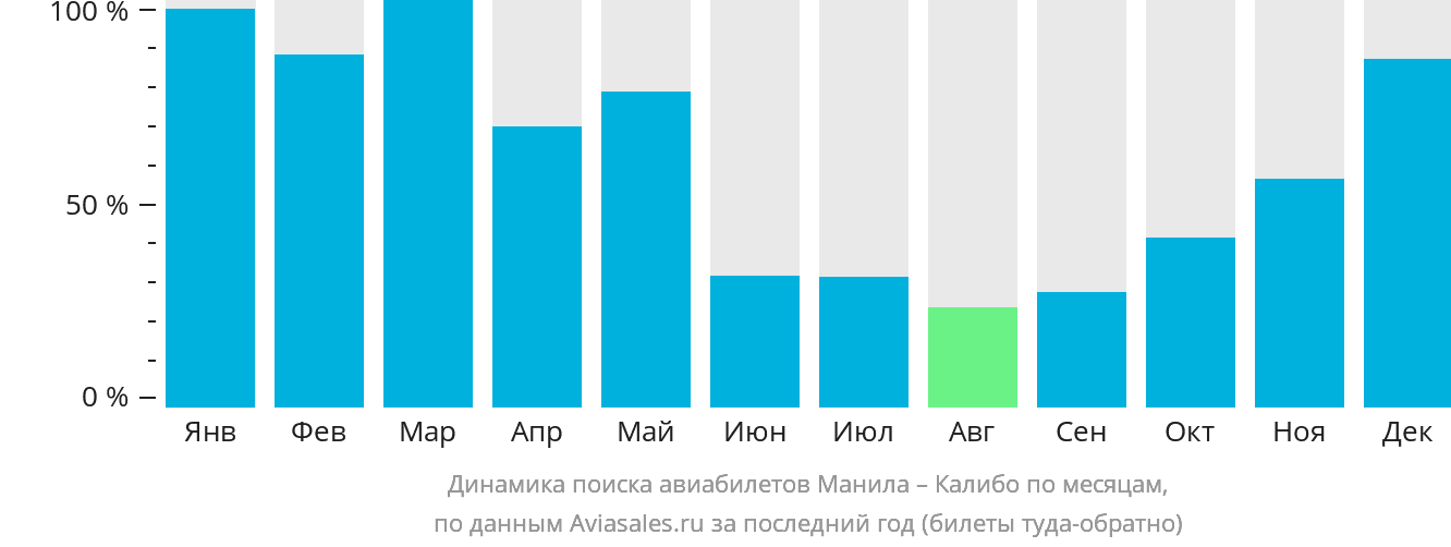 Динамика поиска авиабилетов из Манилы в Калибо по месяцам