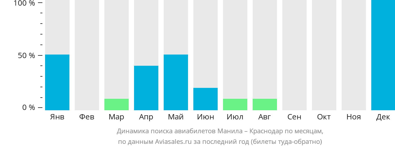Динамика поиска авиабилетов из Манилы в Краснодар по месяцам