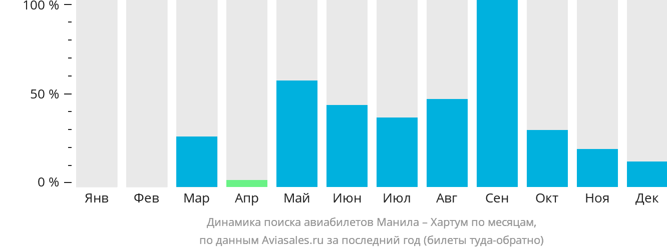 Динамика поиска авиабилетов из Манилы в Хартум по месяцам