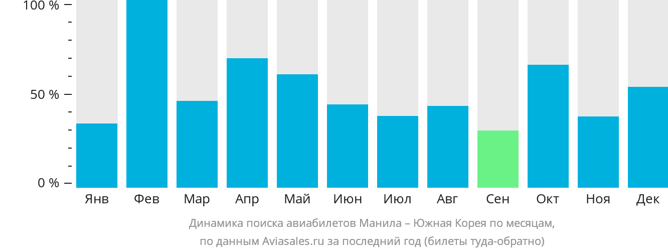 Динамика поиска авиабилетов из Манилы в Южную Корею по месяцам
