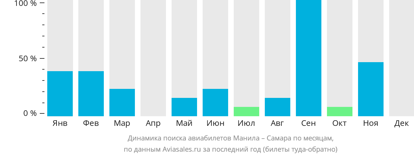 Динамика поиска авиабилетов из Манилы в Самару по месяцам