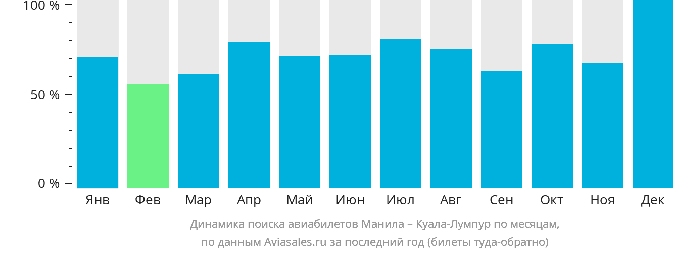 Динамика поиска авиабилетов из Манилы в Куала-Лумпур по месяцам