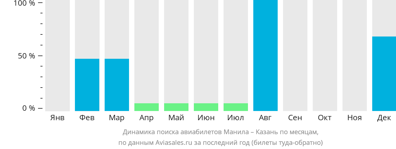 Динамика поиска авиабилетов из Манилы в Казань по месяцам