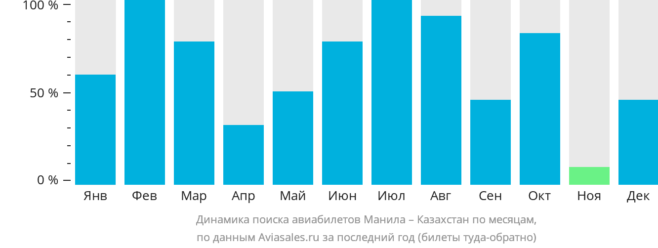 Динамика поиска авиабилетов из Манилы в Казахстан по месяцам