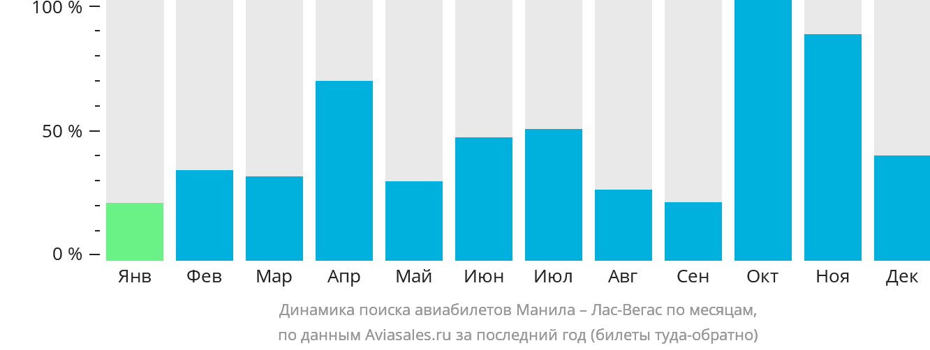Динамика поиска авиабилетов из Манилы в Лас-Вегас по месяцам