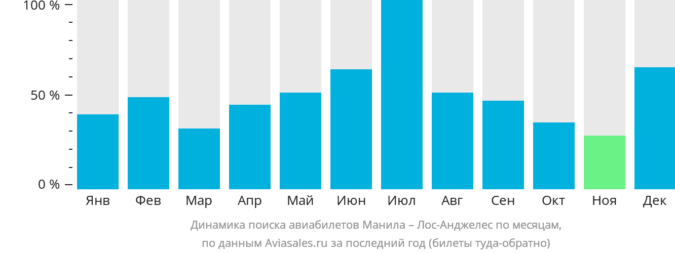 Динамика поиска авиабилетов из Манилы в Лос-Анджелес по месяцам