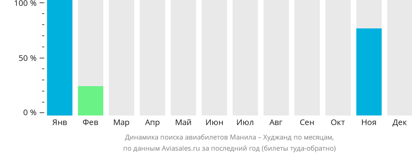 Динамика поиска авиабилетов из Манилы в Худжанд по месяцам