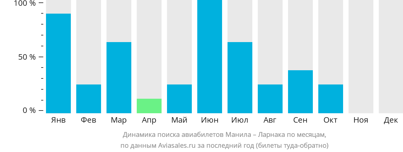 Динамика поиска авиабилетов из Манилы в Ларнаку по месяцам