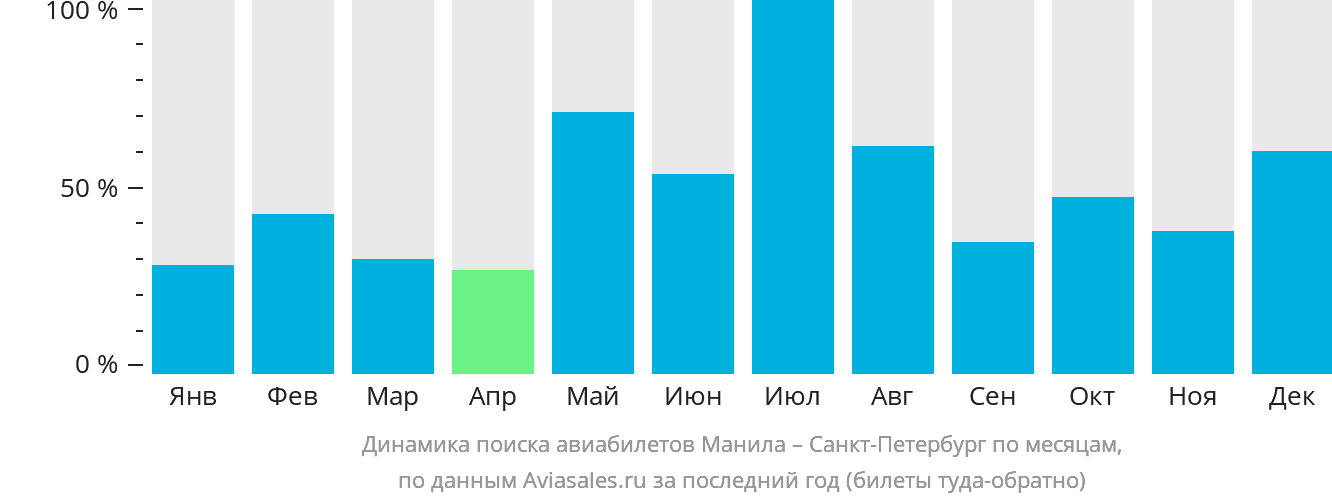 Динамика поиска авиабилетов из Манилы в Санкт-Петербург по месяцам