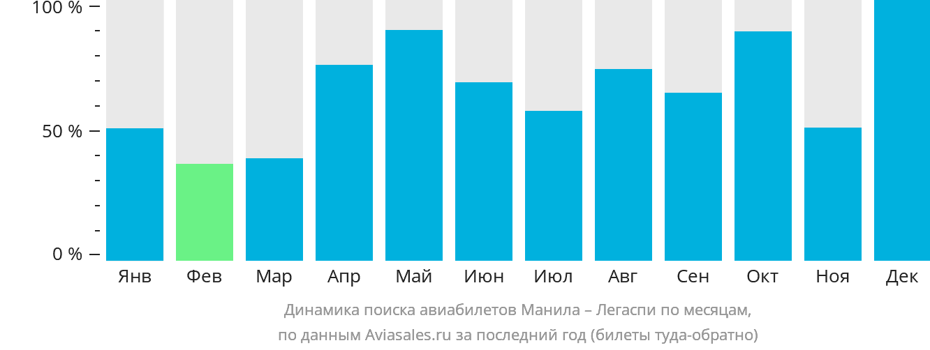 Динамика поиска авиабилетов из Манилы в Легаспи по месяцам