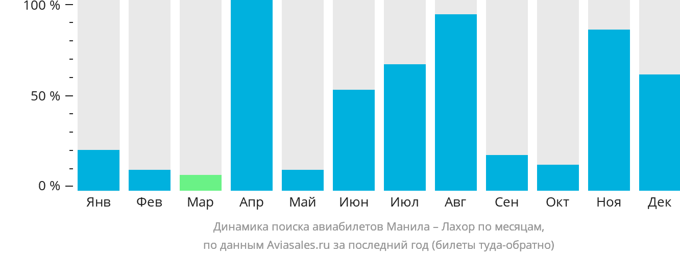 Динамика поиска авиабилетов из Манилы в Лахор по месяцам