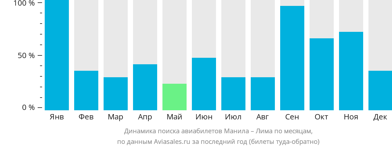 Динамика поиска авиабилетов из Манилы в Лиму по месяцам