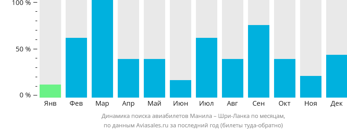 Динамика поиска авиабилетов из Манилы на Шри-Ланку по месяцам