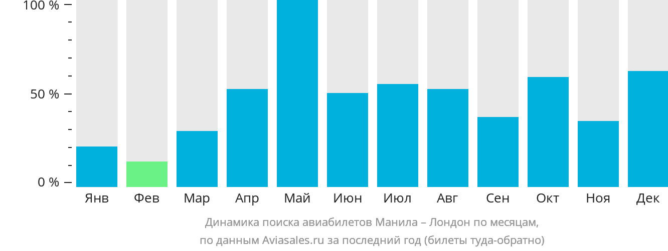 Динамика поиска авиабилетов из Манилы в Лондон по месяцам