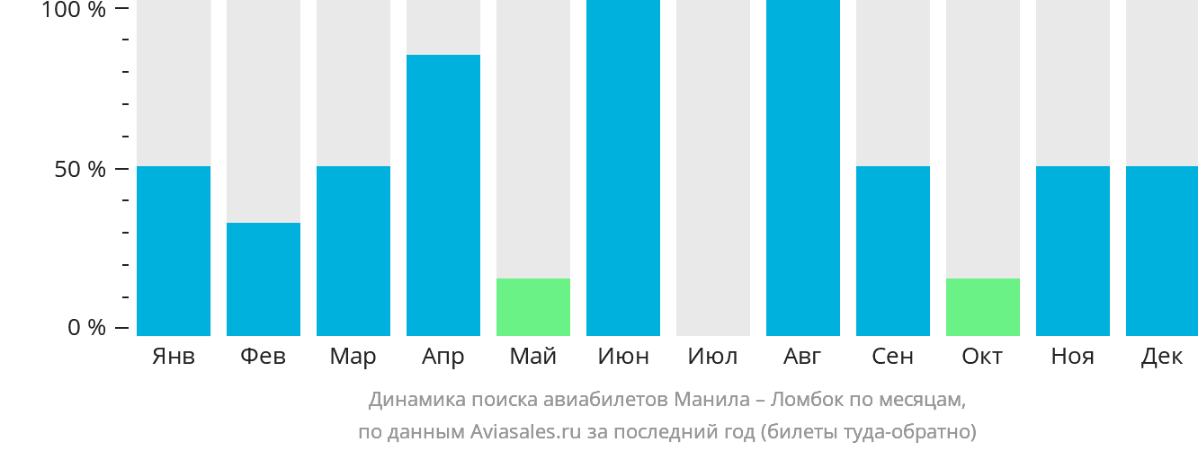 Динамика поиска авиабилетов из Манилы в Праю (Ломбок) по месяцам