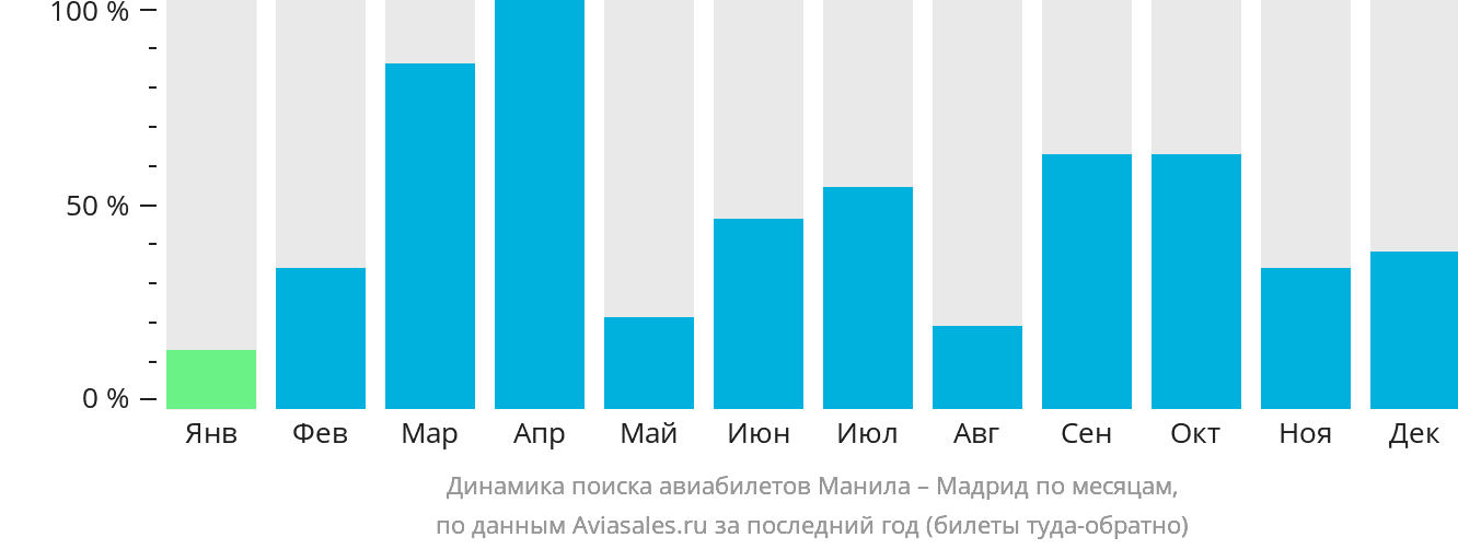 Динамика поиска авиабилетов из Манилы в Мадрид по месяцам