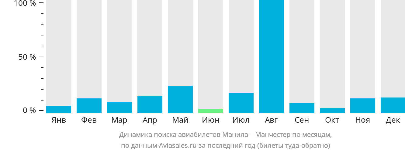 Динамика поиска авиабилетов из Манилы в Манчестер по месяцам