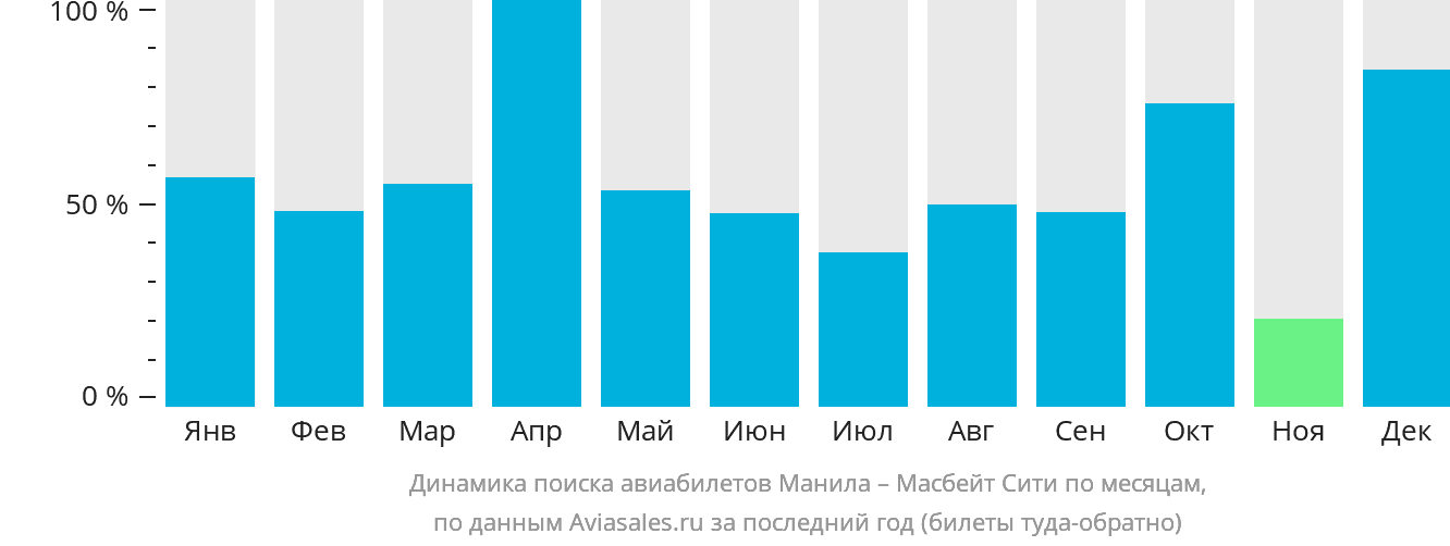 Динамика поиска авиабилетов из Манилы в Масбате по месяцам