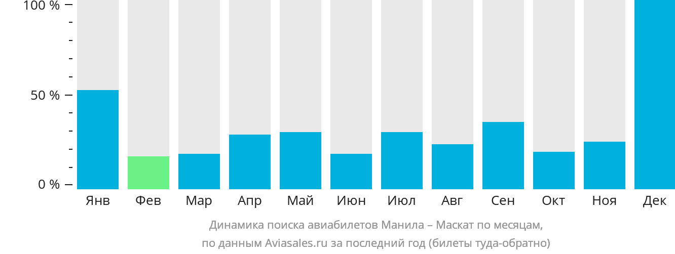 Динамика поиска авиабилетов из Манилы в Маскат по месяцам