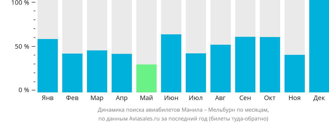 Динамика поиска авиабилетов из Манилы в Мельбурн по месяцам